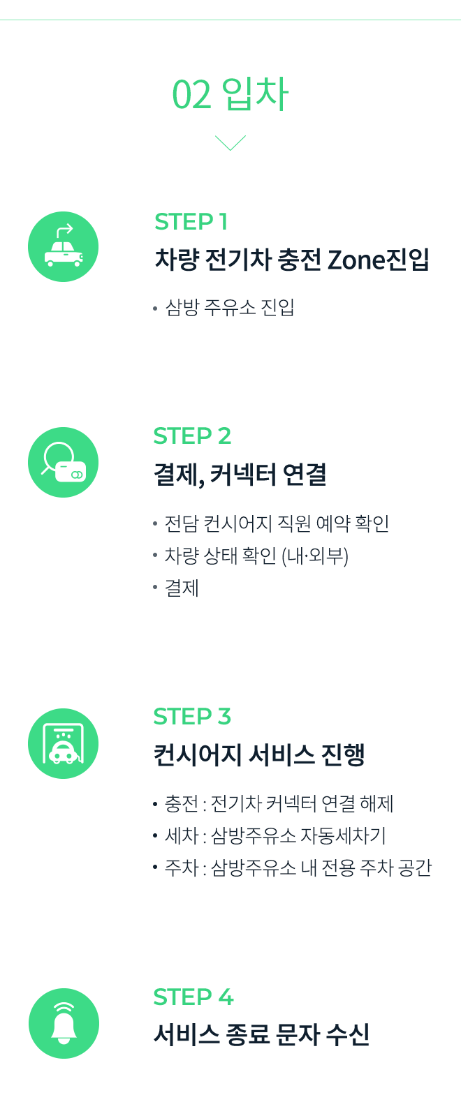 02 입차 step1 차량 전기차 충전 Zone 진입 삼방 주유소 진입,step2 결제,커넥터 연결 전담 컨시어지 직원 예약확인 차량 상태 확인 (내,외부) 결제 , step3 컨시어지 서비스 진행, 충전:전기차 커넥터 연결 해제,세차:삼방주유소 자동세차기,주차:삼방주유소 내 전용 주차 공간 , step4 서비스 종료 문자수신